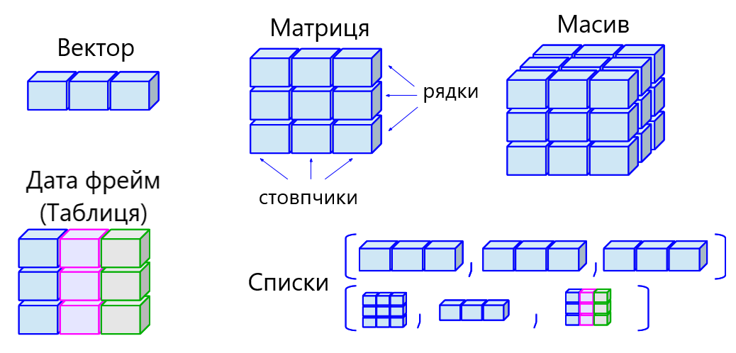 Структури даних R